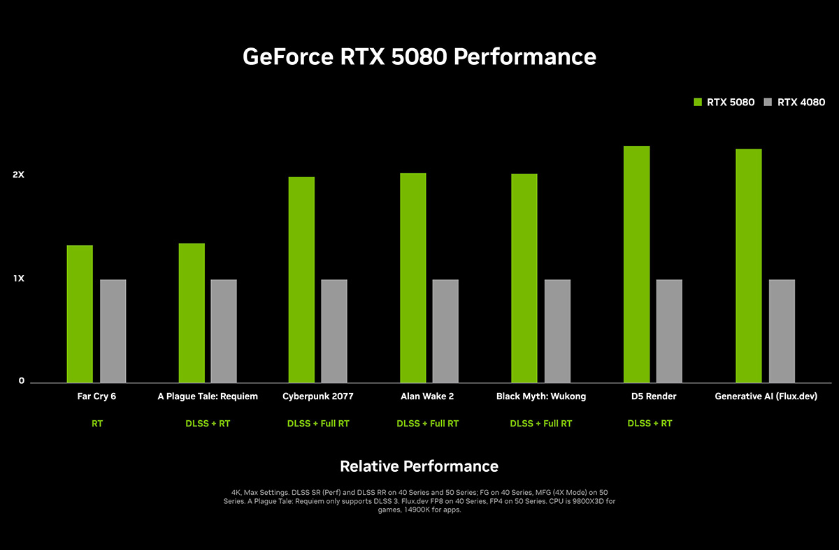 RTX 5080 được thiết kế để nhanh gấp đôi RTX 4080